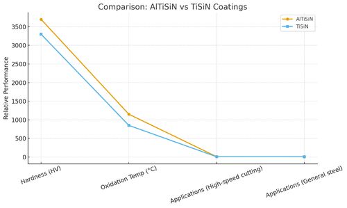 के बारे में नवीनतम कंपनी समाचार AlTiSiN (एल्यूमीनियम टाइटेनियम सिलिकॉन नाइट्राइड) और TiSiN (टाइटेनियम सिलिकॉन नाइट्राइड) कोटिंग्स के बीच का अंतर