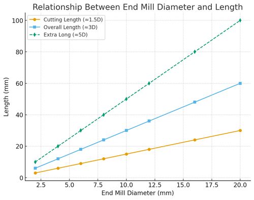 के बारे में नवीनतम कंपनी समाचार एंड मिल व्यास और लंबाई के बीच का संबंध