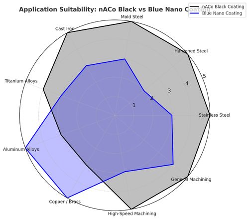 के बारे में नवीनतम कंपनी समाचार nACo कोटिंग और ब्लू नैनो कोटिंग के बीच अंतर