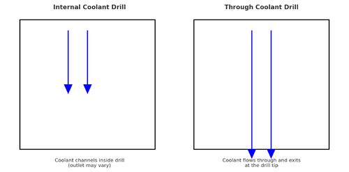के बारे में नवीनतम कंपनी समाचार आंतरिक शीतलक ड्रिल और थ्रू कूलेंट ड्रिल के बीच अंतर