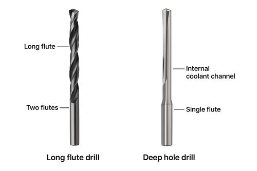Latest company news about The difference between the Long Flute Drill and Deep Hole Drill